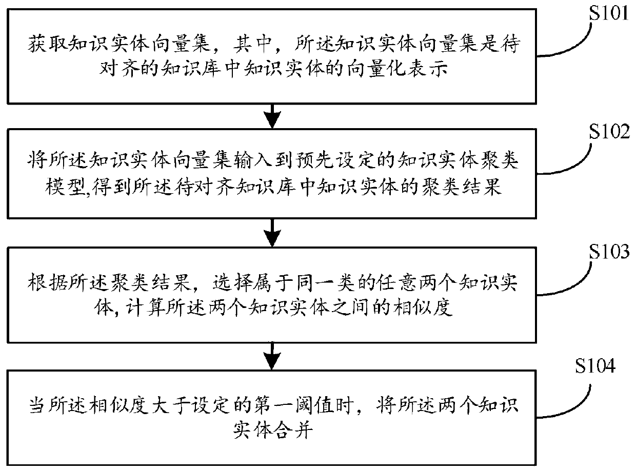 Knowledge base alignment method and device, computer equipment and storage medium