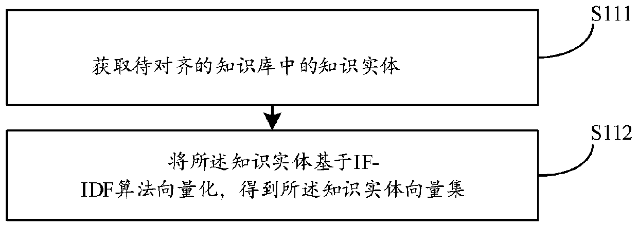 Knowledge base alignment method and device, computer equipment and storage medium