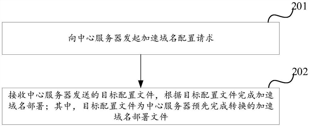 Domain name deployment acceleration method, server, system and storage medium