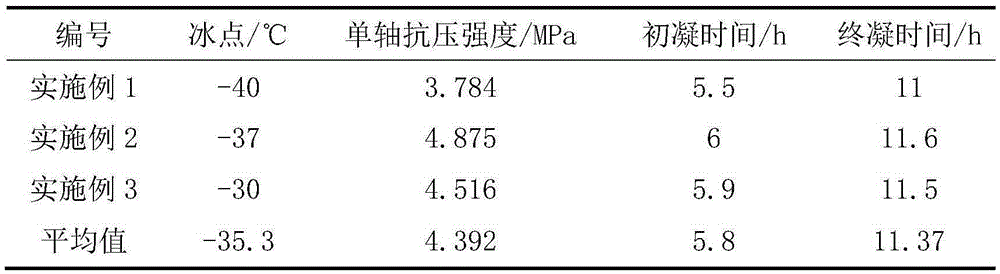 Cement mortar for filling freezing pipes and freezing pipe filling technology