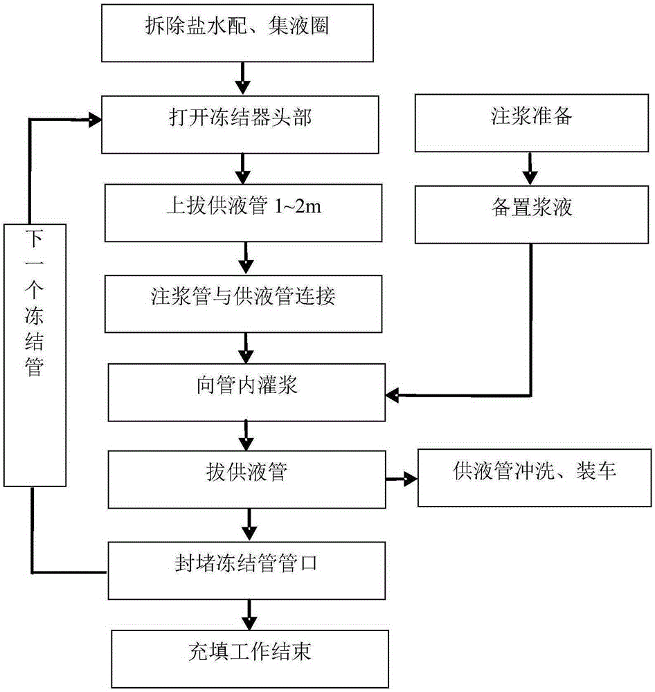 Cement mortar for filling freezing pipes and freezing pipe filling technology