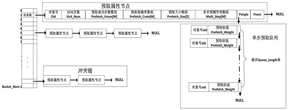 A Prefetching Method for Object File System