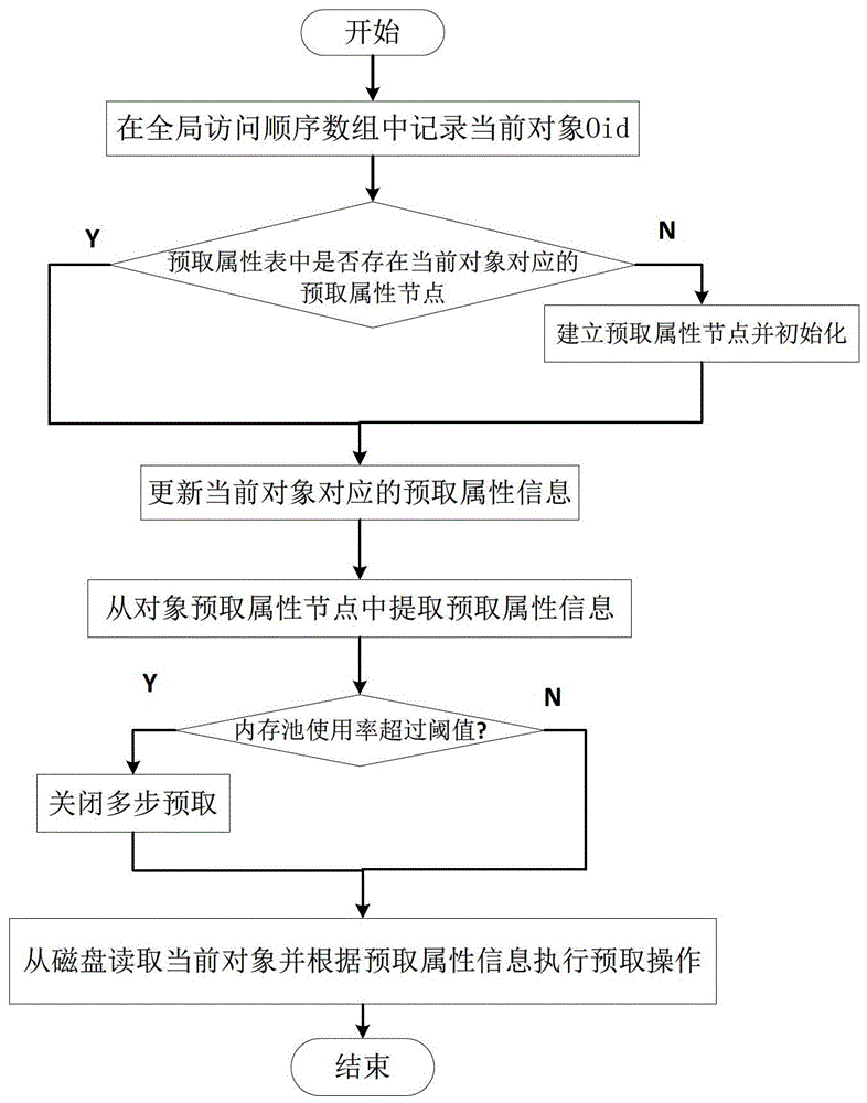 A Prefetching Method for Object File System