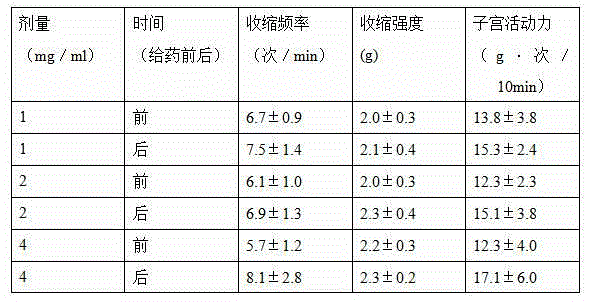 Compound motherwort herb mixture as well as preparation method and application thereof in treatment of gynecological diseases