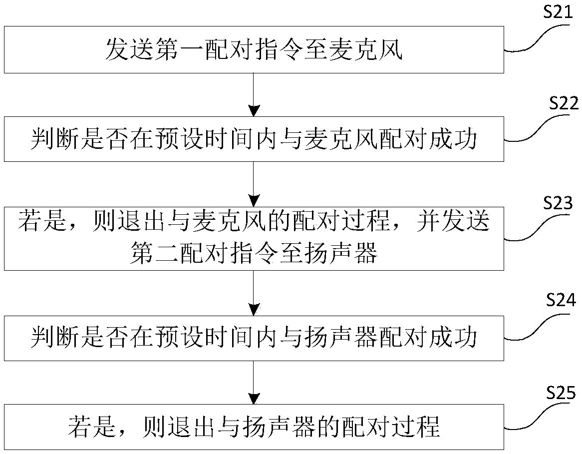 Control method and system of separable intelligent soundbox