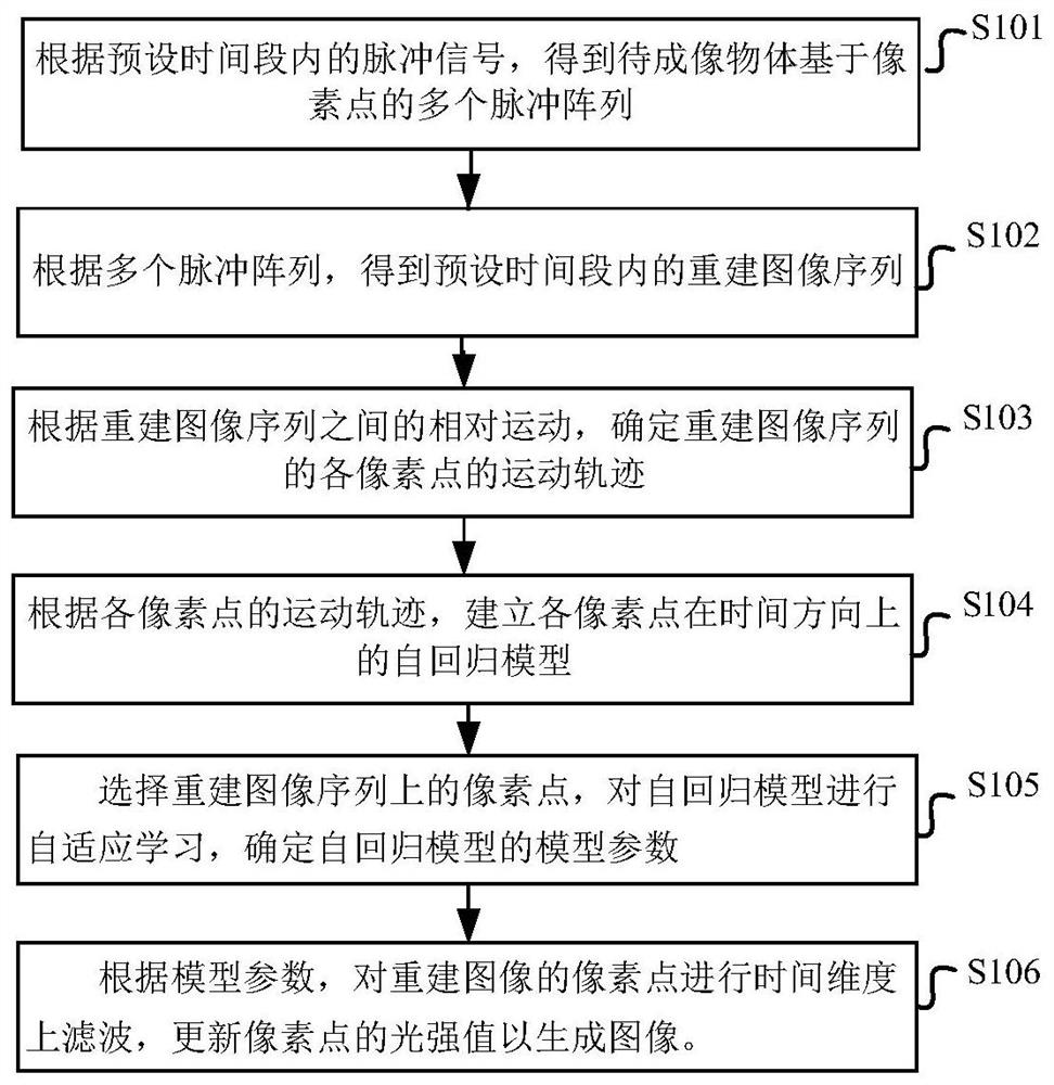 Adaptive imaging method and system based on pulse signals and computer medium