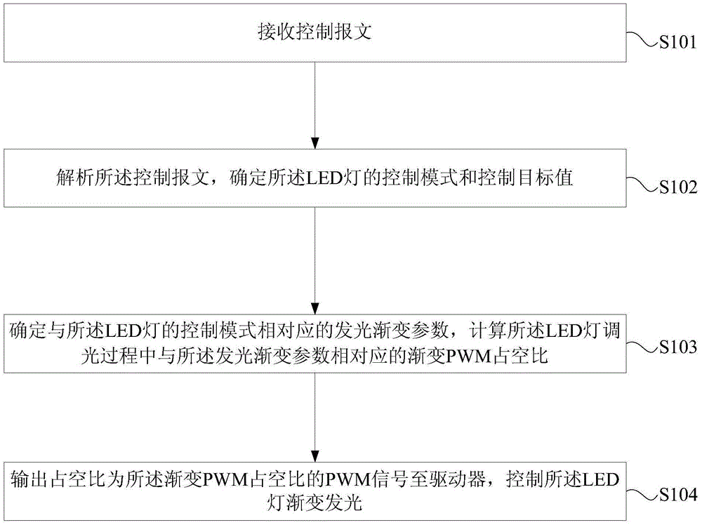 Light-emitting control method, apparatus and system for LED (light emitting diode) lamp