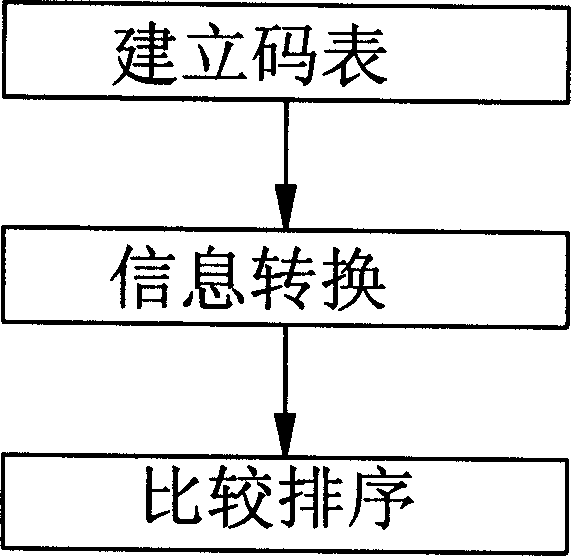 Method for sorting and looking up telephone book of hand held