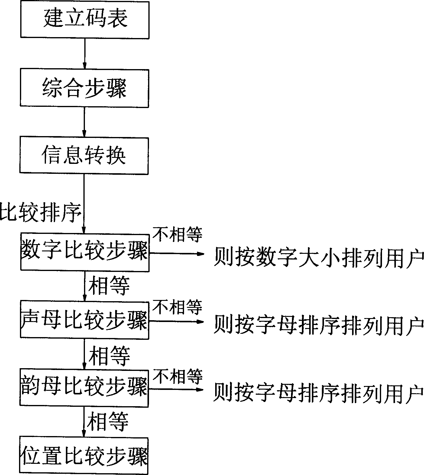 Method for sorting and looking up telephone book of hand held