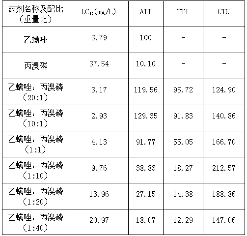 Etoxazole-profenofos pesticide composition