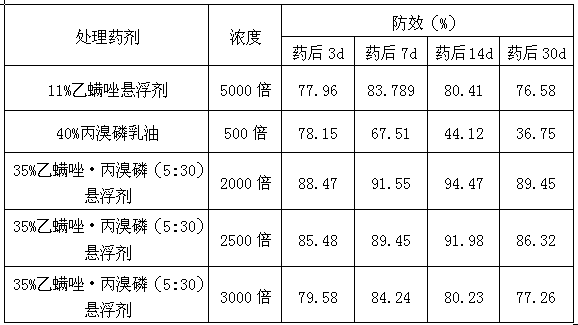 Etoxazole-profenofos pesticide composition