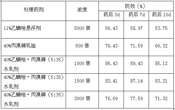 Etoxazole-profenofos pesticide composition