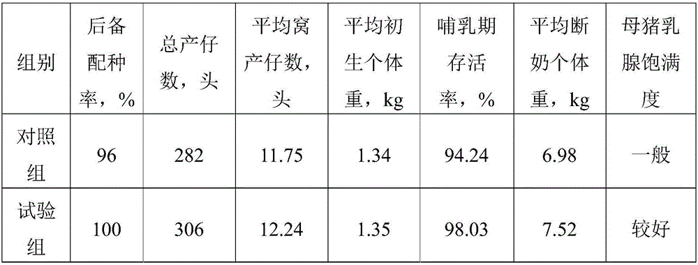 Nutrition feed capable of promoting mammogenesis of sow