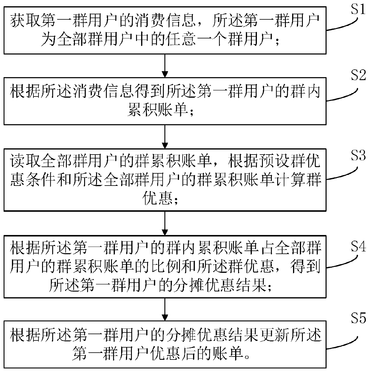 Method and system for calculating group discounts in real time based on individuals