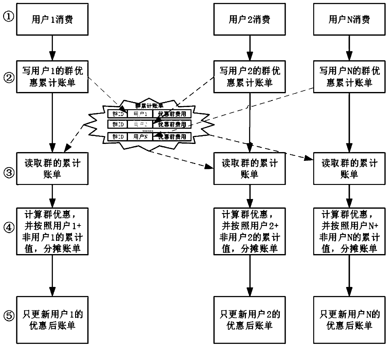 Method and system for calculating group discounts in real time based on individuals