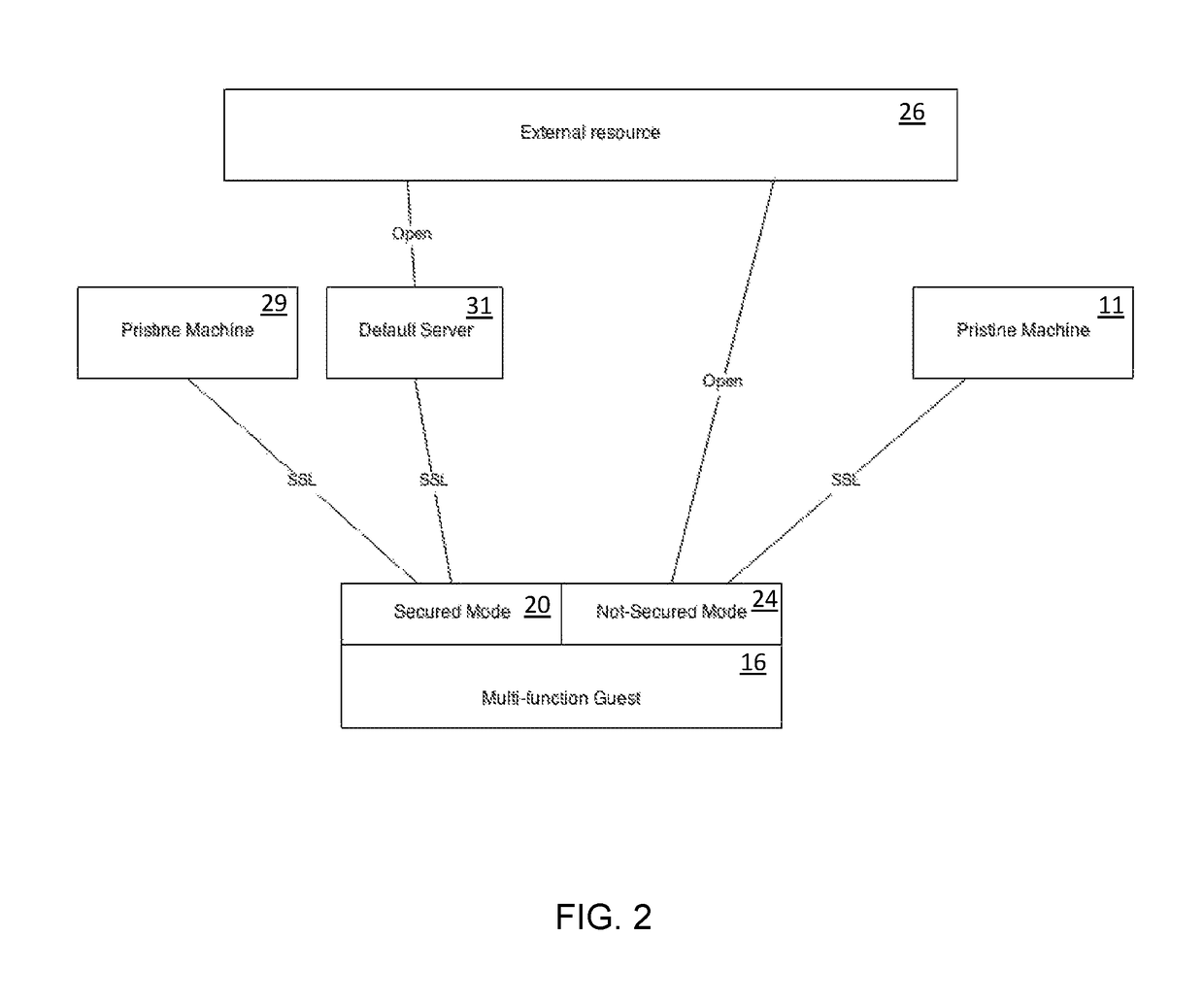 Method to split data operational function among system layers