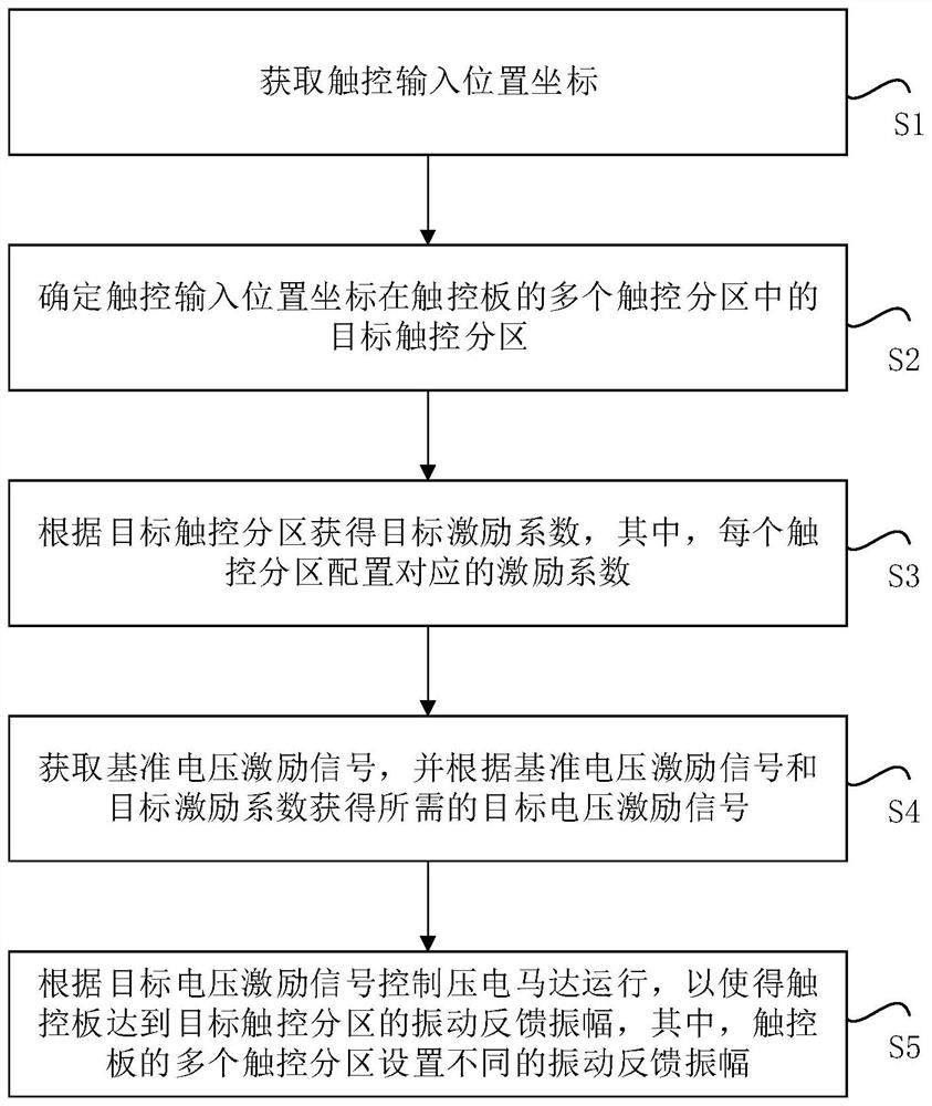 Method for controlling vibration reminding of touchpad, storage medium, piezoelectric touch device and electronic equipment