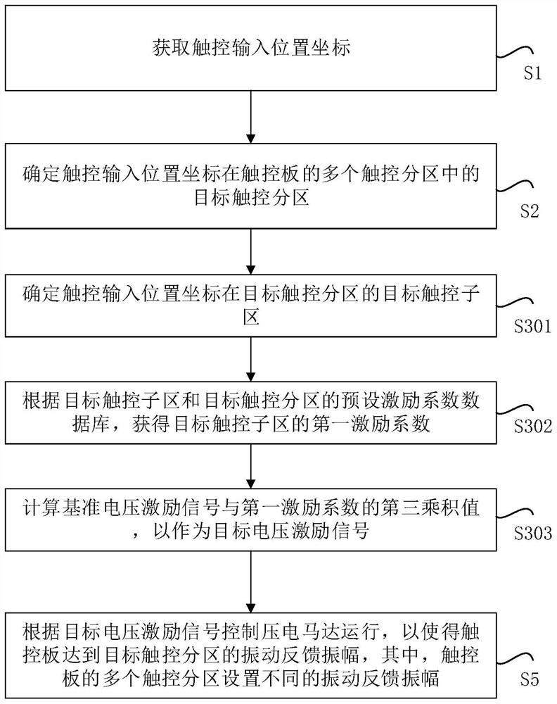 Method for controlling vibration reminding of touchpad, storage medium, piezoelectric touch device and electronic equipment