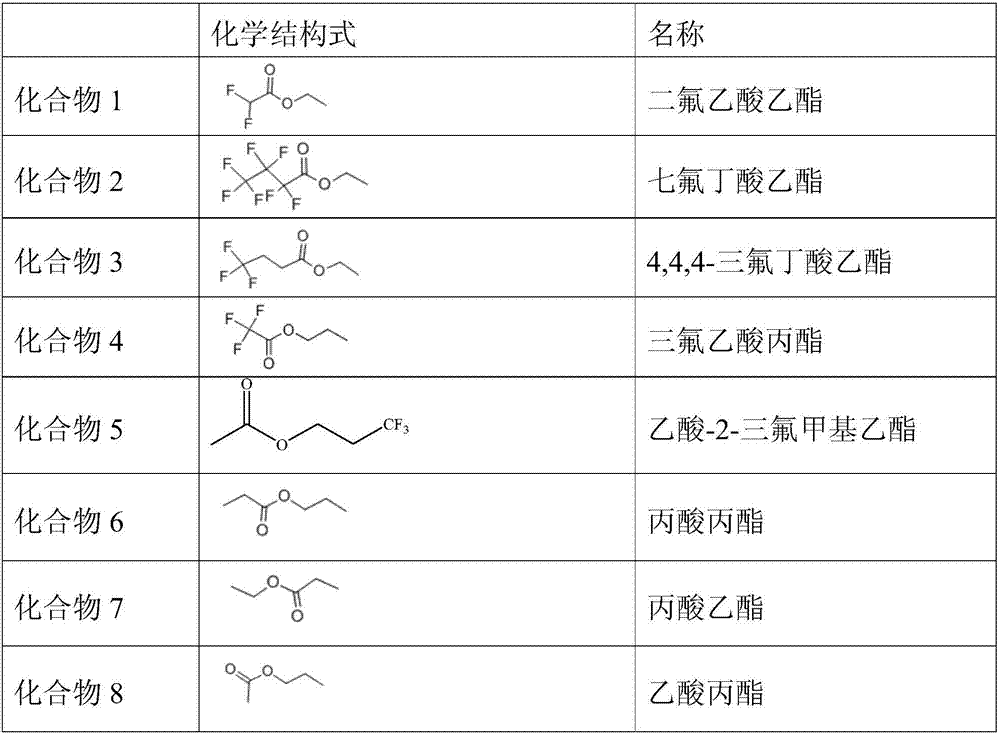 An electrolyte and a lithium ion battery