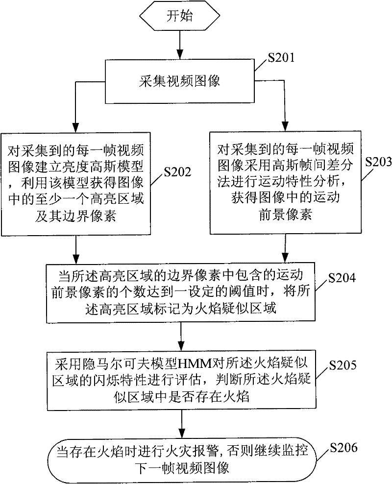 Flame monitoring method and system based on video camera