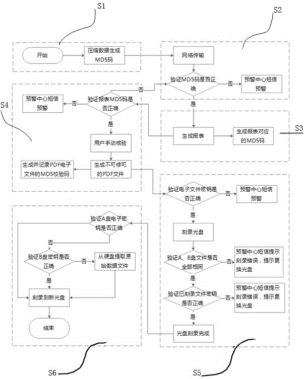 Bank business archive optical disk offline secure storage system and storage method