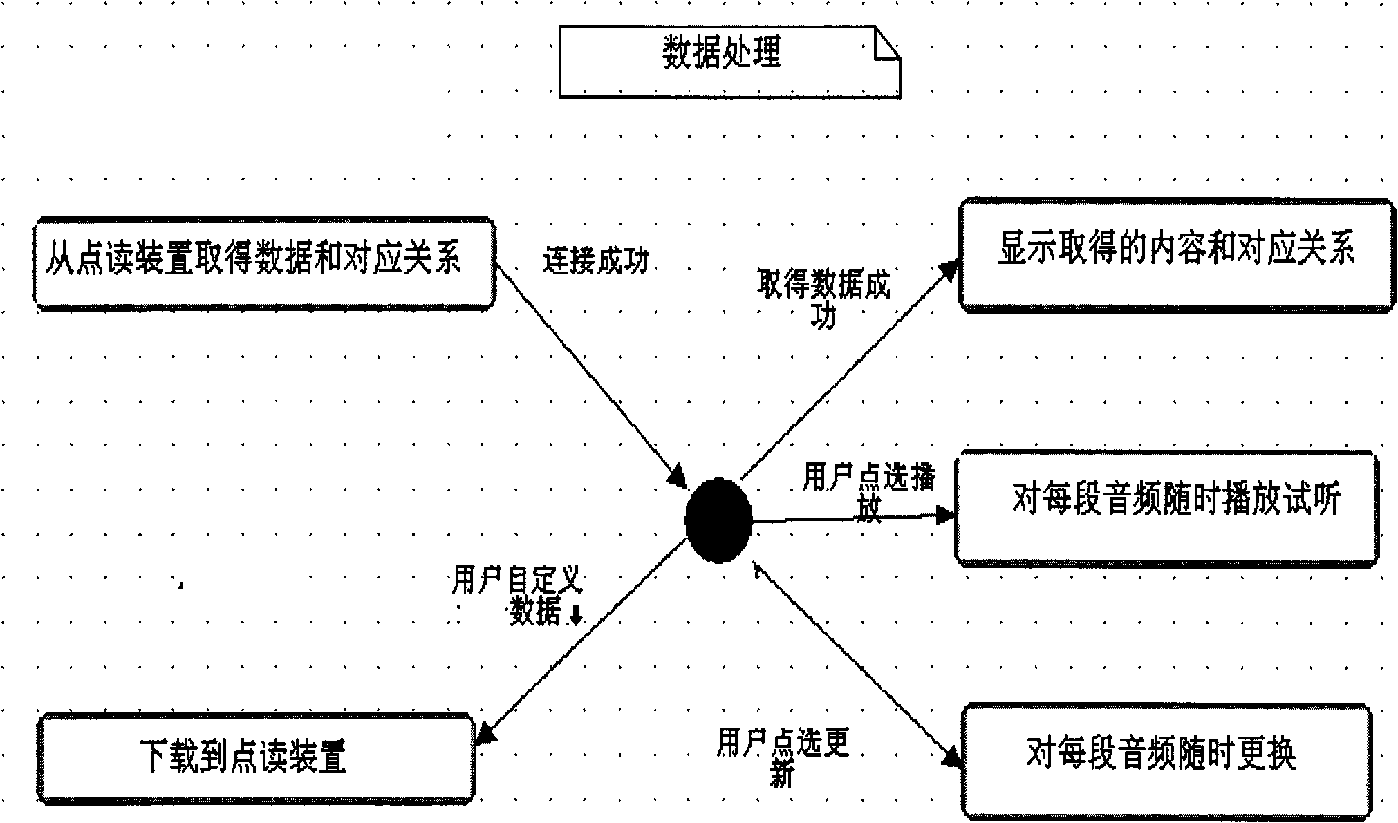 Stick-type direct-point-read voice system and method of publications