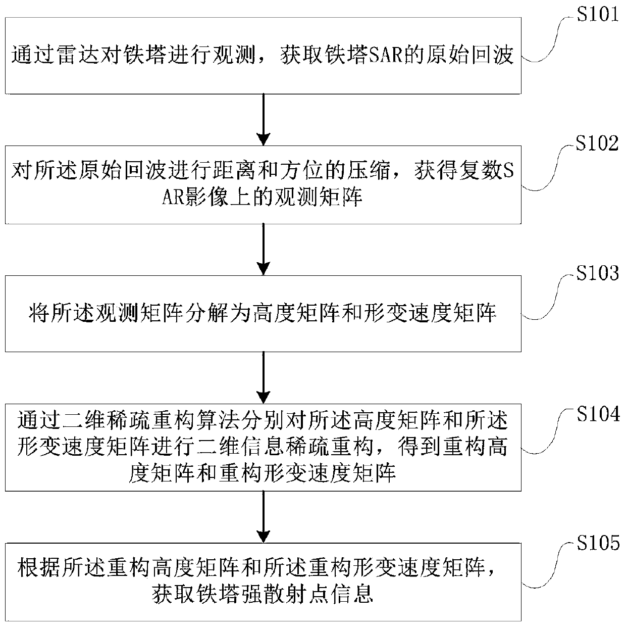 SAR differential tomography method and device