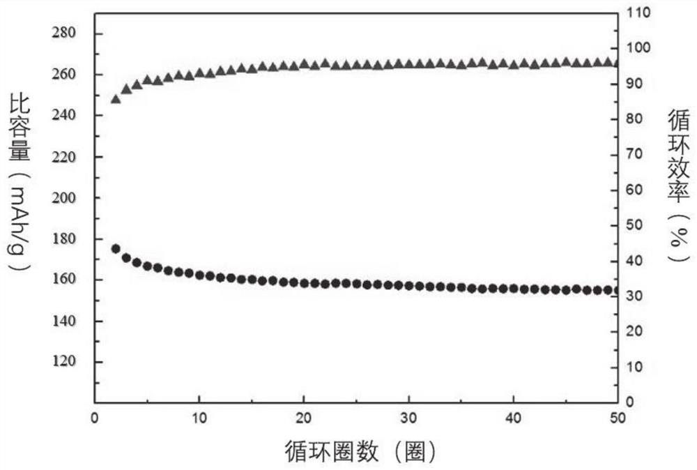 Aluminum-coated ternary zirconium-doped composite material, composite cathode material and its preparation and application in lithium ion battery