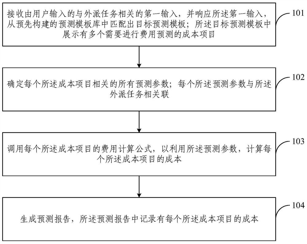 Automatic prediction method and system of dispatch cost