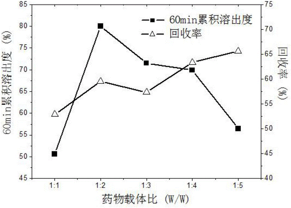 Method for preparing carvedilol solid dispersions by virtue of supercritical anti-solvent technique