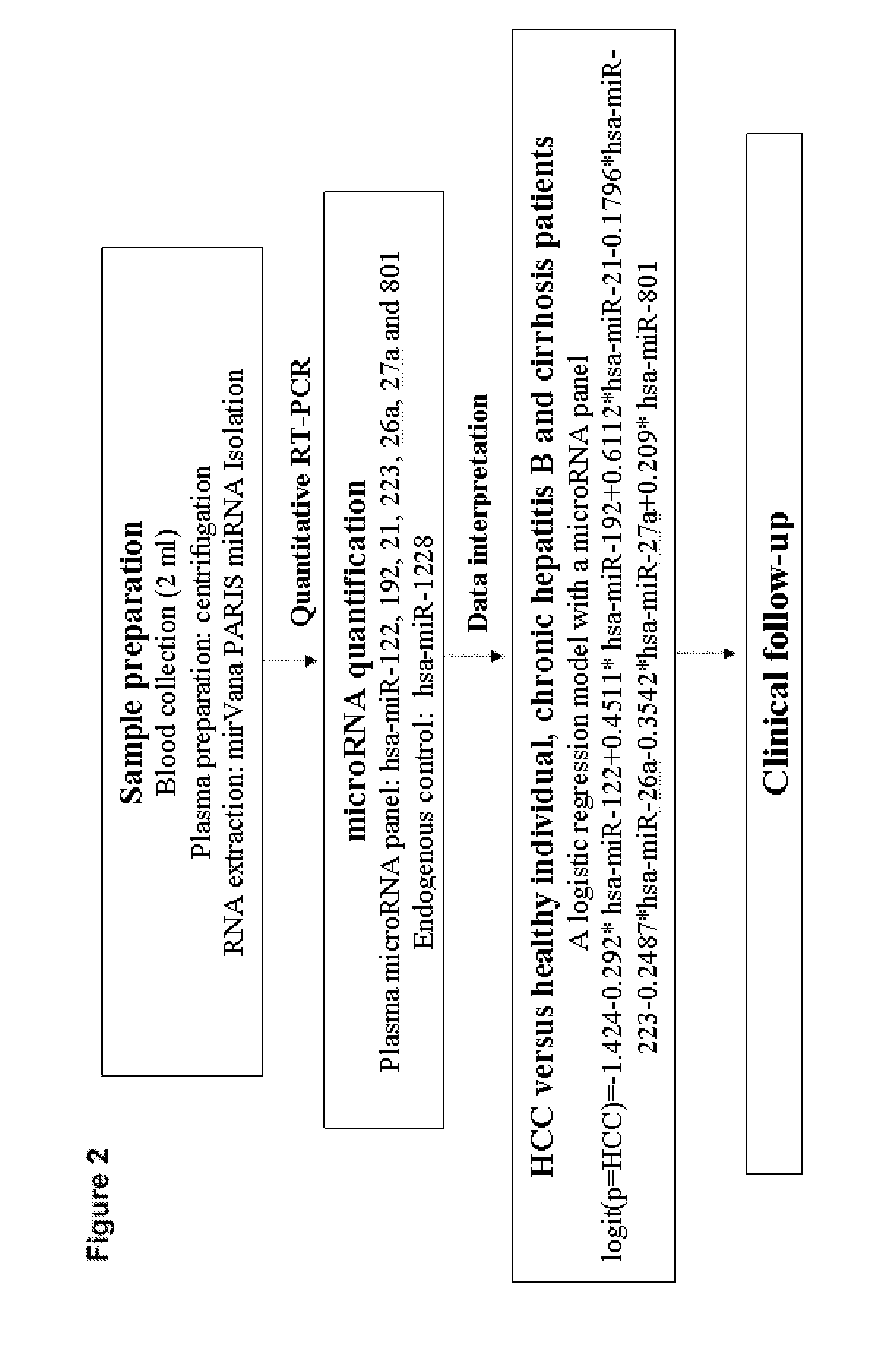 Marker consisting of plasma microrna and a new method for diagnosis of hepatocellular carcinoma