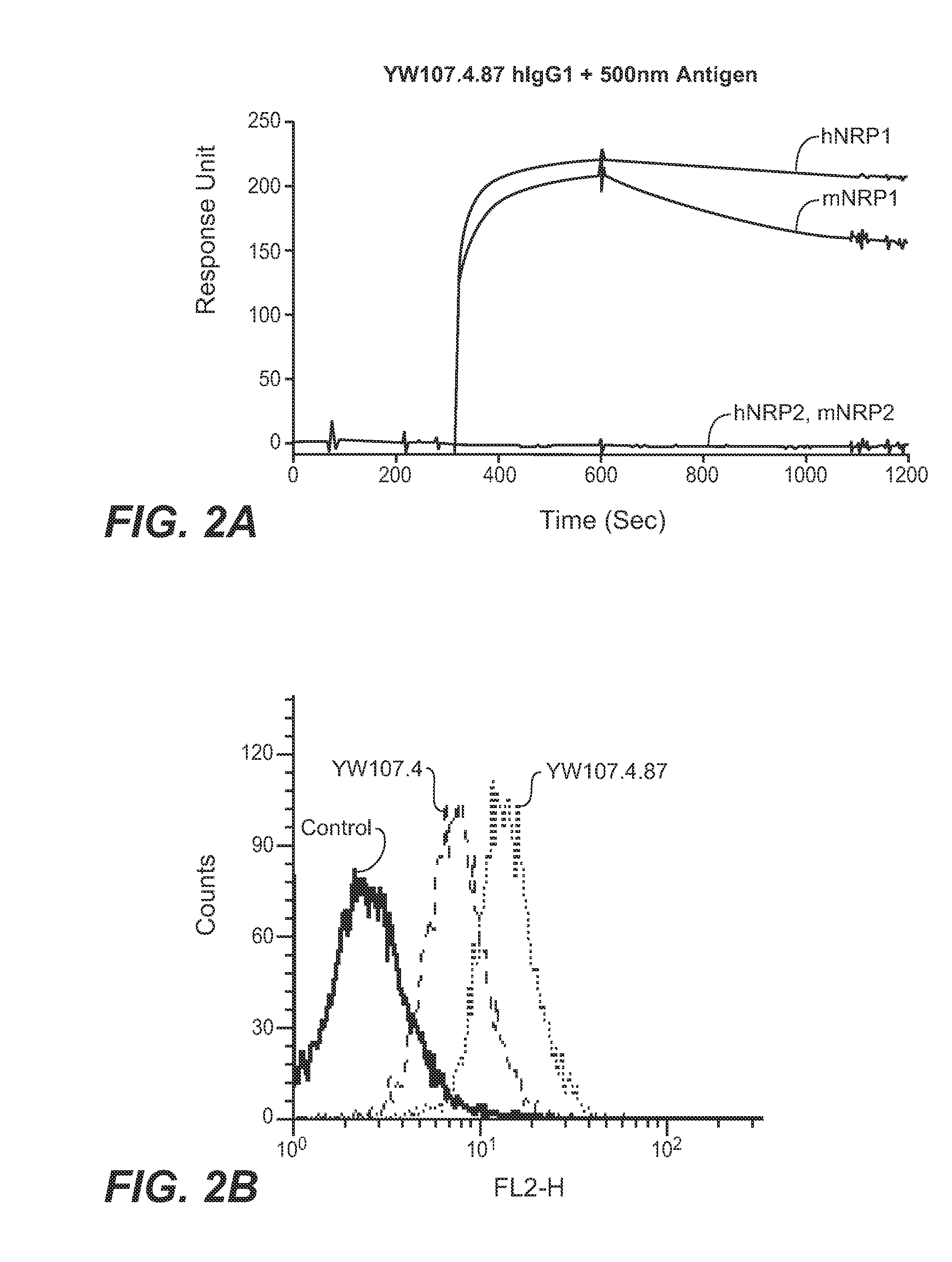 Neuropilin antagonists