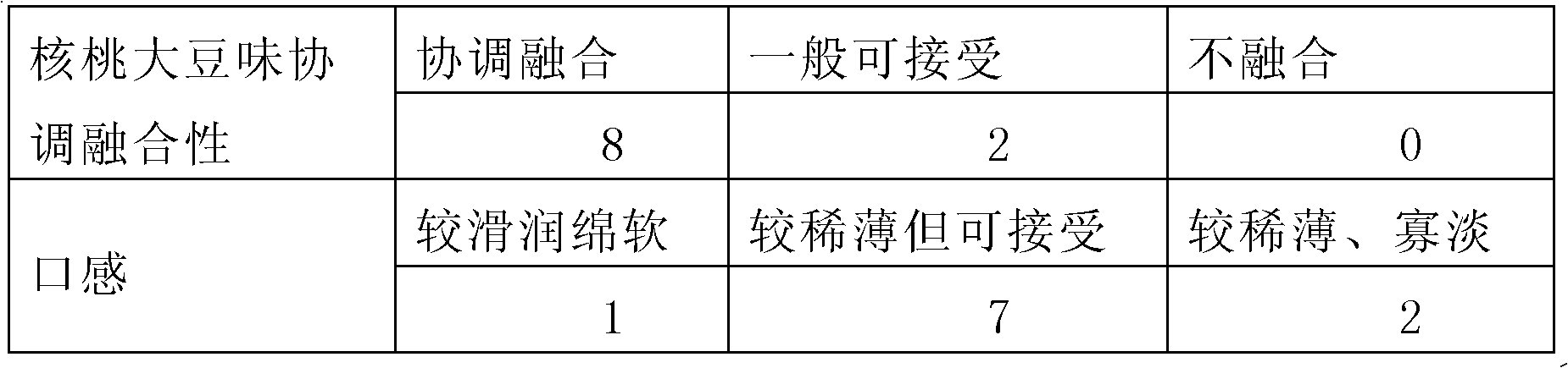 Soybean walnut milk and preparation method thereof