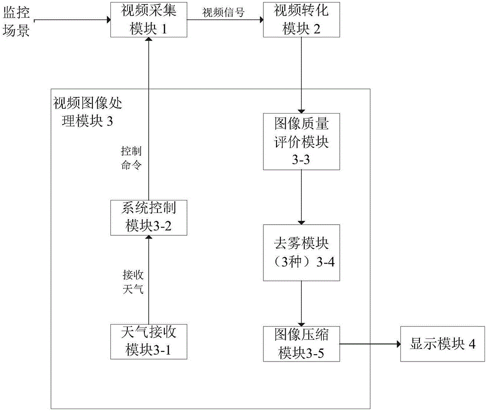 Hierarchical monitoring video clearness system and method of image quality evaluation and weather status guidance