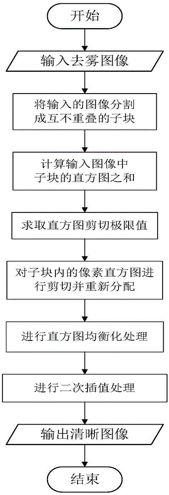 Hierarchical monitoring video clearness system and method of image quality evaluation and weather status guidance