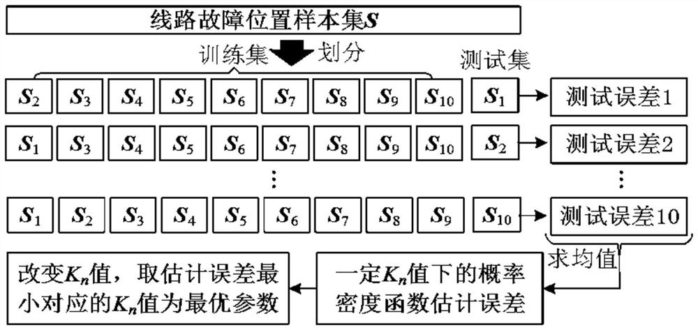 Power distribution network sag frequency estimation method based on optimized K nearest neighbor method and process immunity