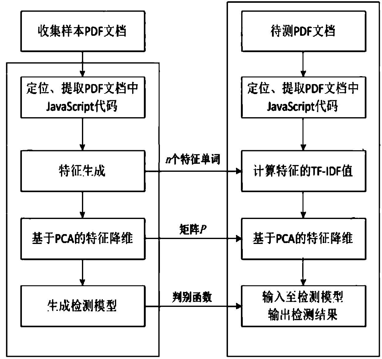 Malicious PDF document detection method based on TF-IDF algorithm and SVDD algorithm