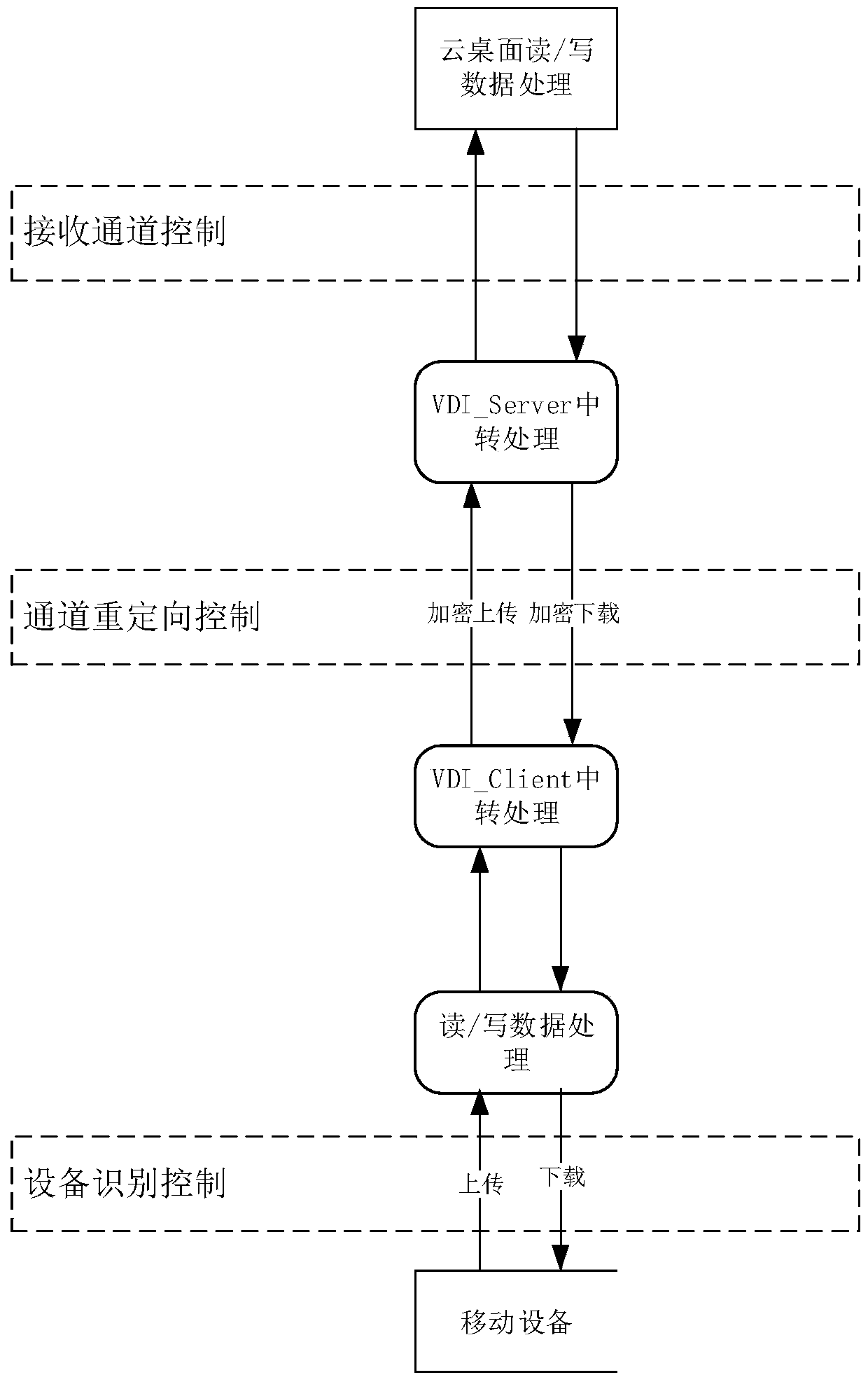 Cloud desktop mobile device security management method