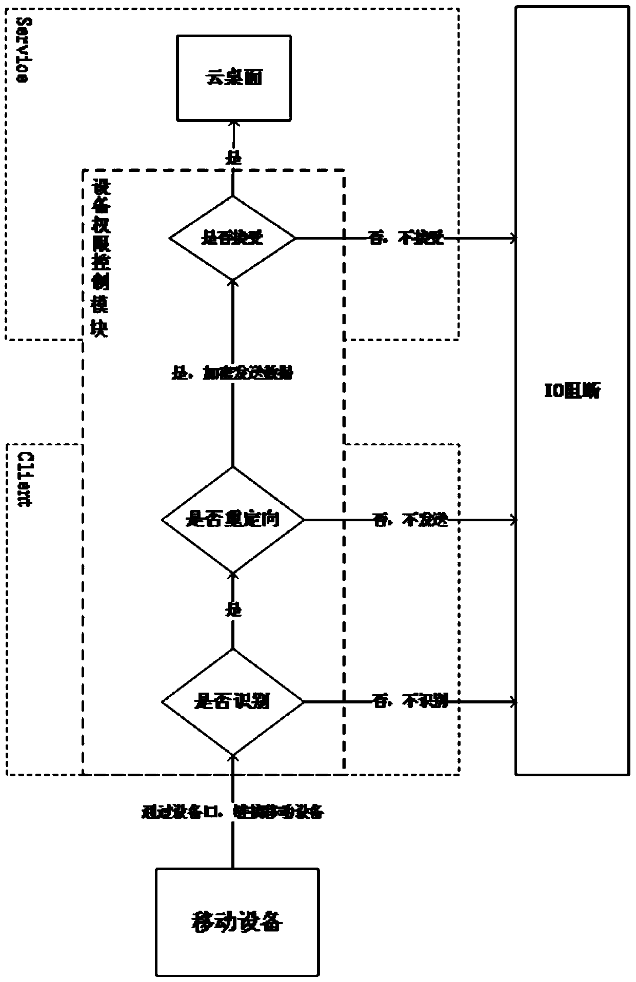 Cloud desktop mobile device security management method