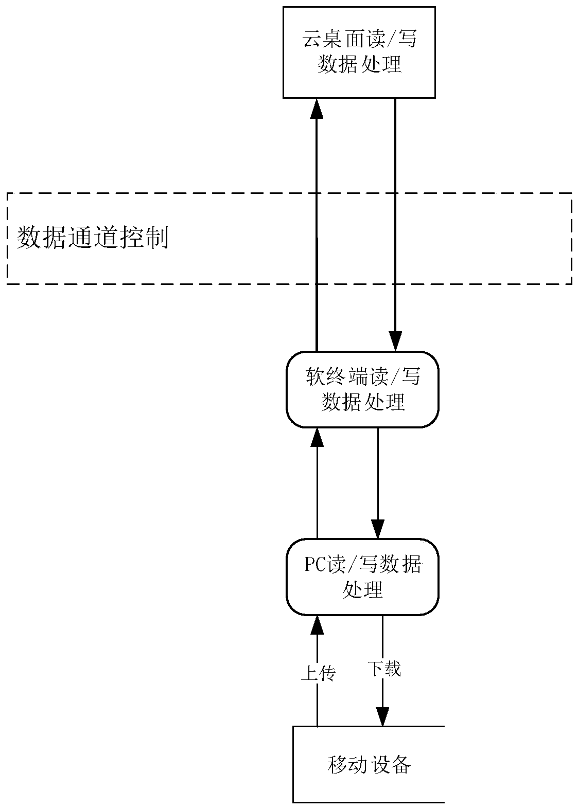 Cloud desktop mobile device security management method