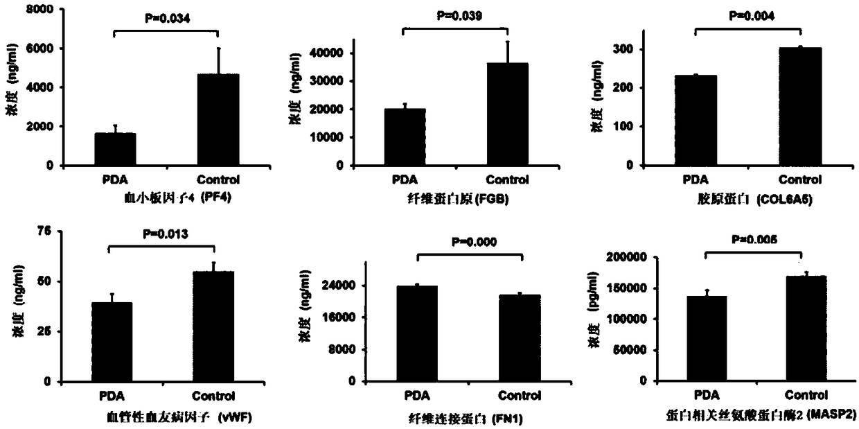 Application of multi-protein composition and congenital heart disease screening kit