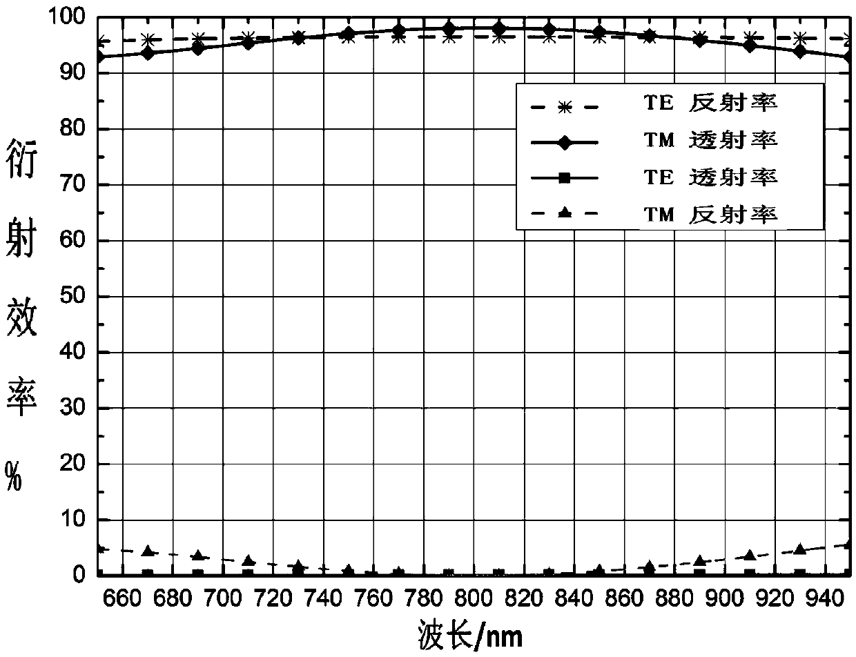 A Polarizing Beam Splitter Based on Metal Grating