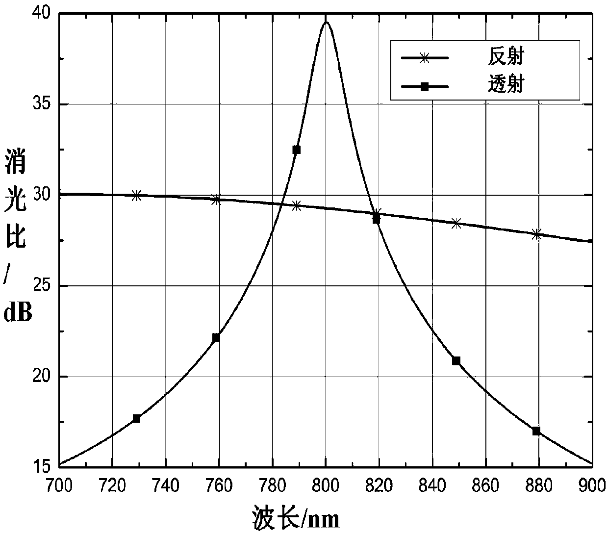 A Polarizing Beam Splitter Based on Metal Grating