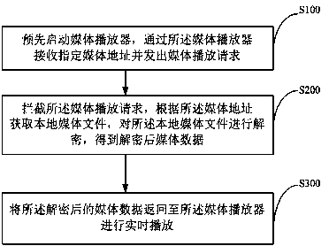 Method for playing local encrypted media, storage medium and smart TV