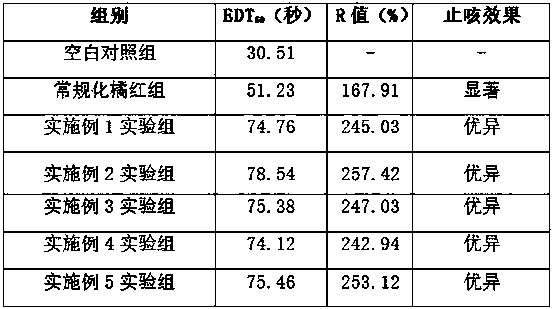 Preparation method and preparation of medicinal and edible pummelo peel component