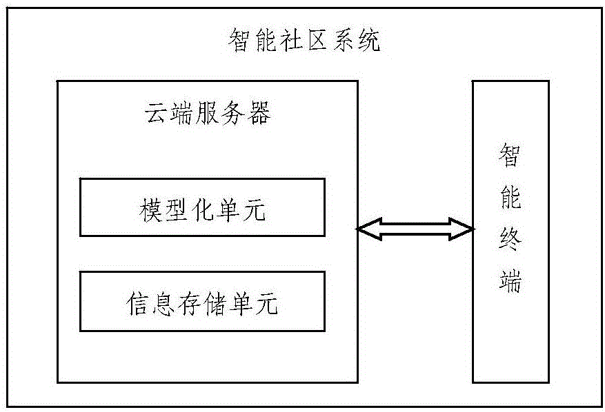 Paying system based on intelligent community