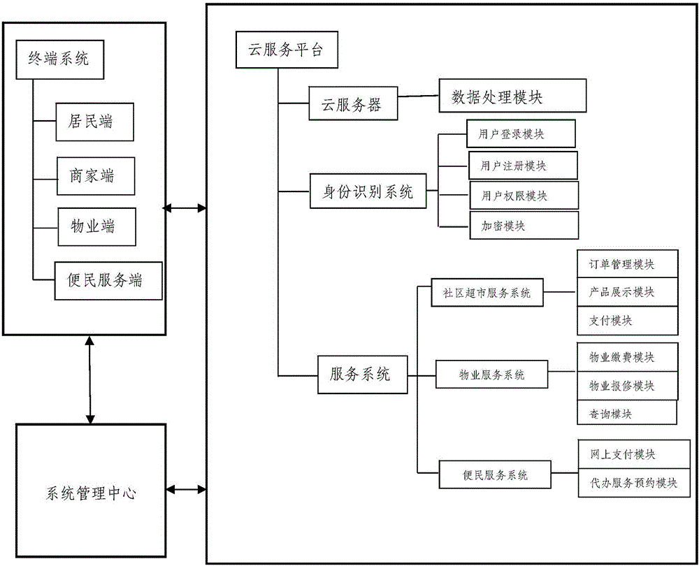 Paying system based on intelligent community