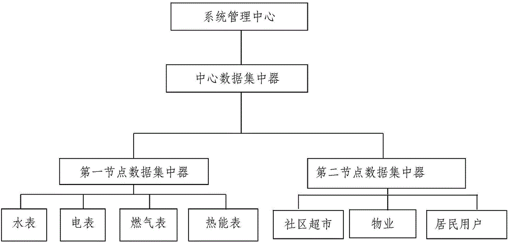 Paying system based on intelligent community