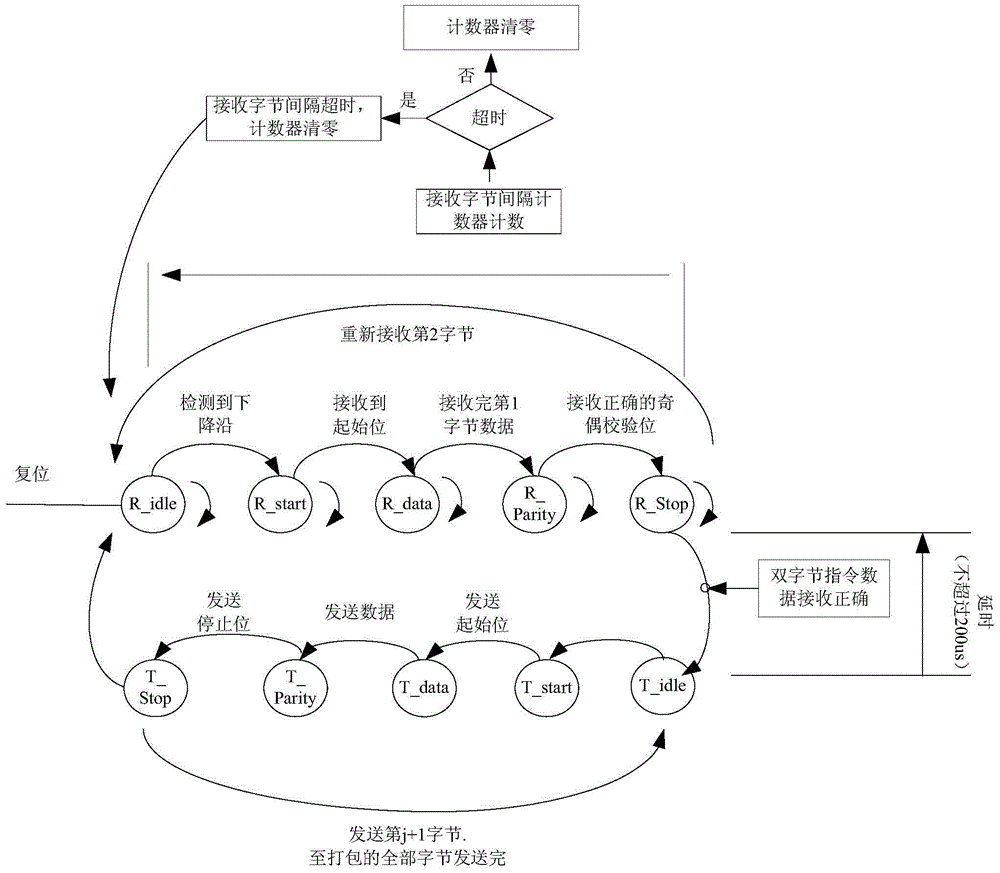 A sun sensor processing chip determination method with multiple configuration functions