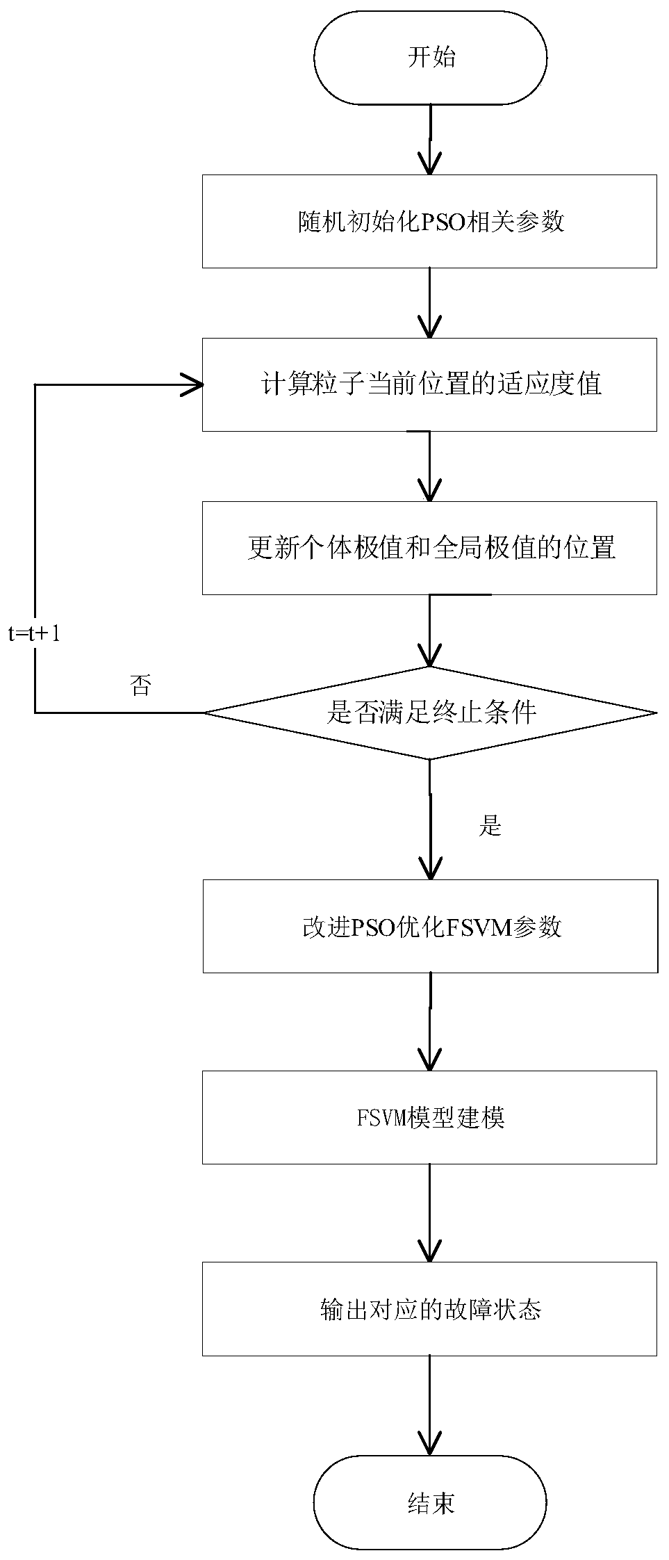 A rolling bearing fault diagnosis method based on improved pso algorithm and optimized fsvm